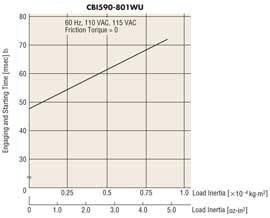 AC Motor Engaging and Starting